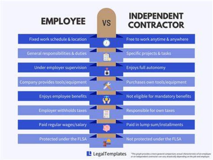 Am I an employee or an independent contractor?