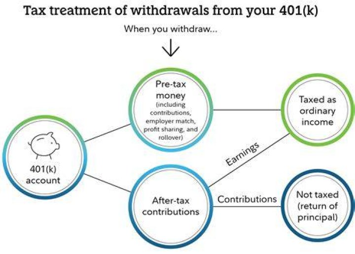 Are 401 K earnings taxed when withdrawn?