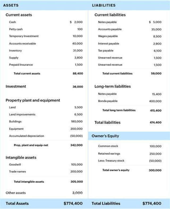 Are balance sheets current liabilities?