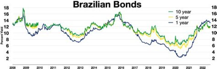 Are Brazilian government bonds safe?