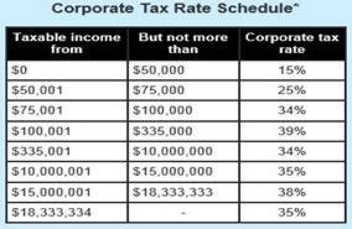 Are C corporations taxed at the corporate rate?