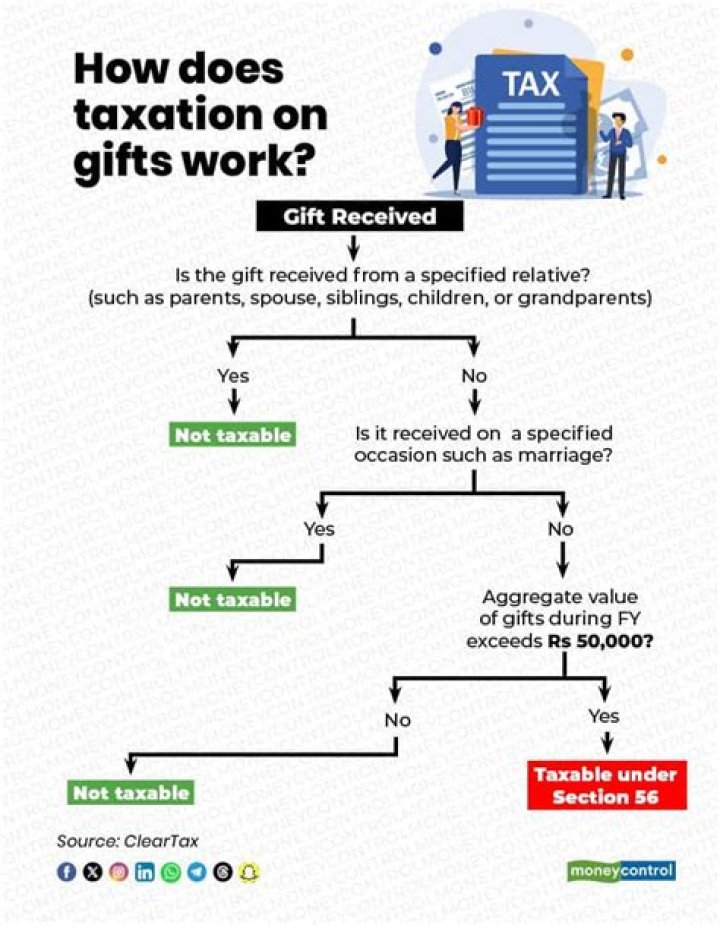 Are cash gifts reportable income?