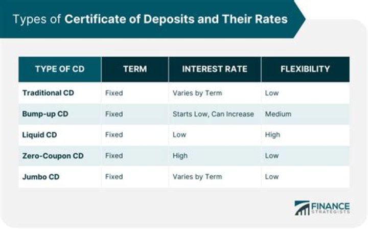 Are Certificate of deposits Federally insured?