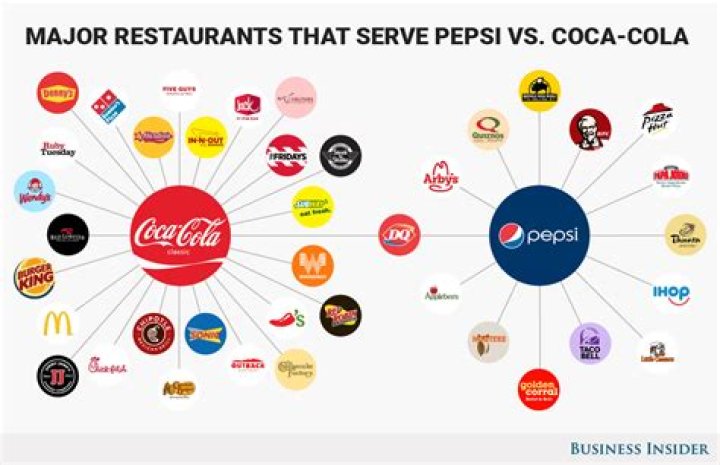 Are Coke and Pepsi owned by the same?