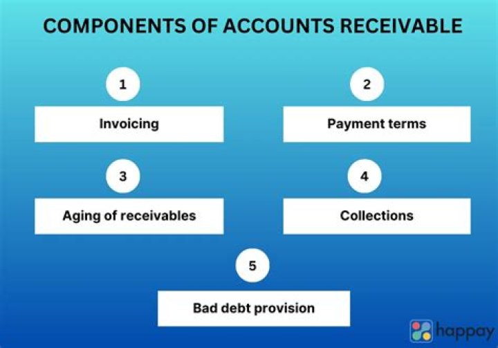 Are credit card payments considered accounts receivable?