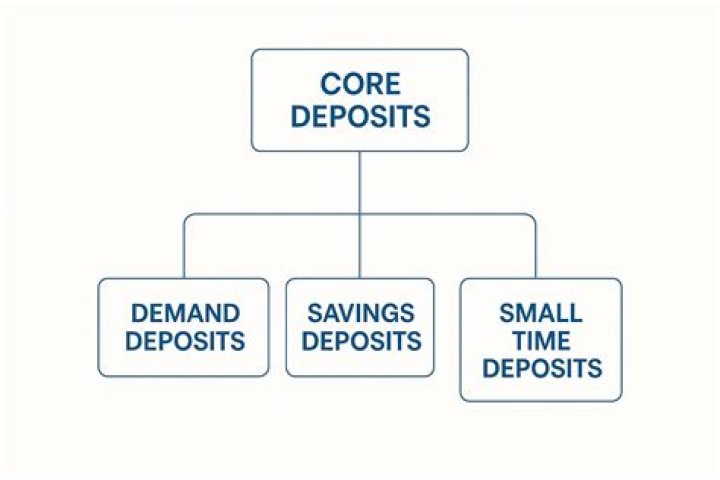 Are deposits considered equity?