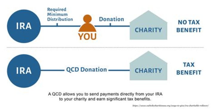 Are distributions from IRA to charity taxable?