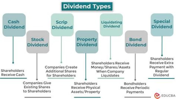 Are dividends and interest the same thing?