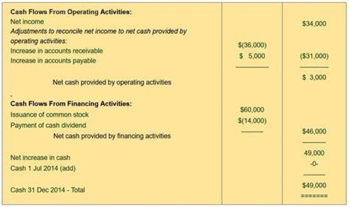 Are dividends recorded on the cash flow statement?