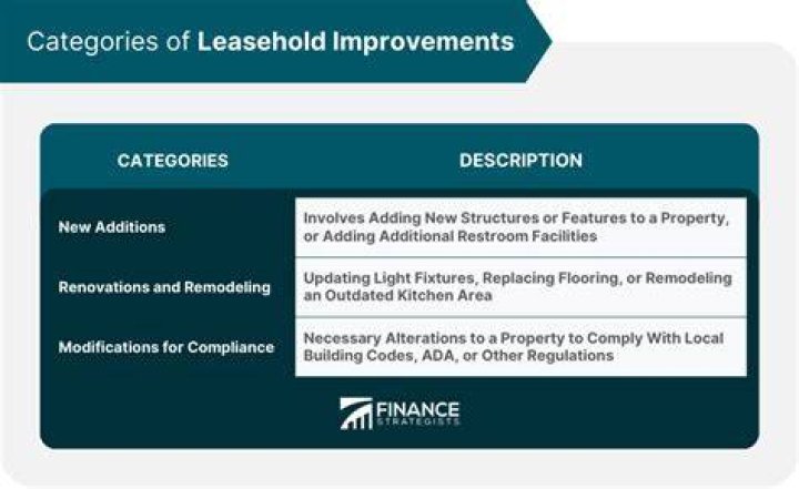 Are doors considered leasehold improvements?