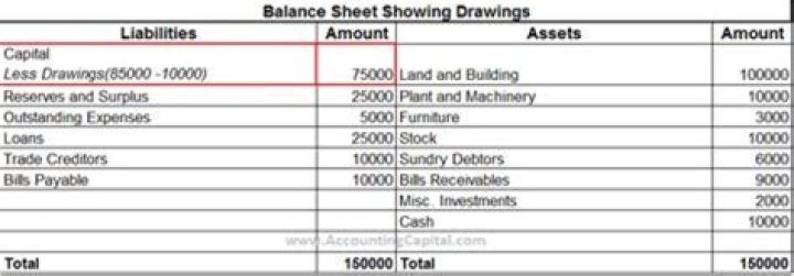Are drawings included in balance sheet?