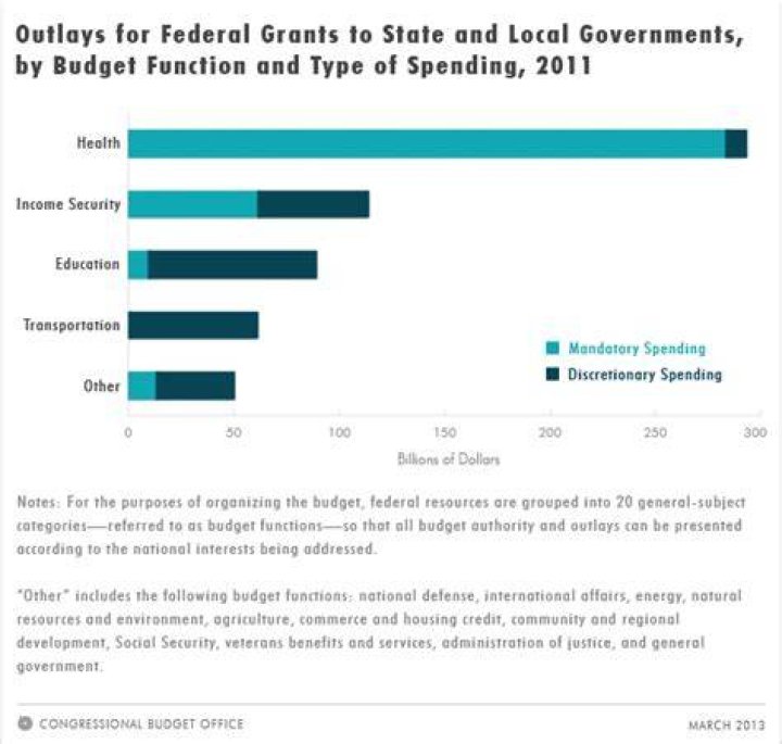 Are federal and state grants different?