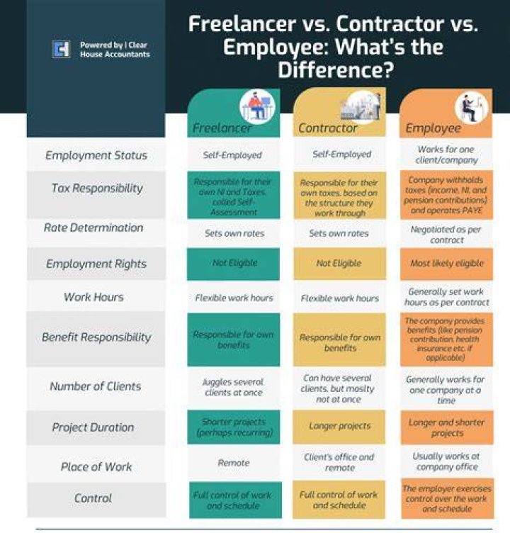 Are freelancers considered independent contractors?