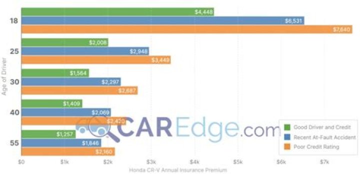 Are Honda CRV expensive to insure?