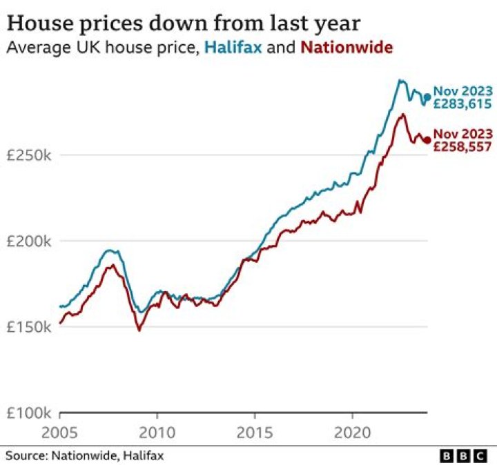 Are house prices going up in Darwin?
