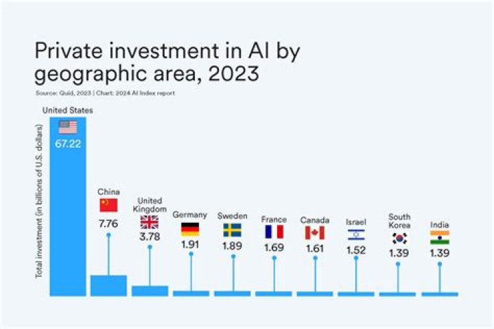 Are investments good for the economy?