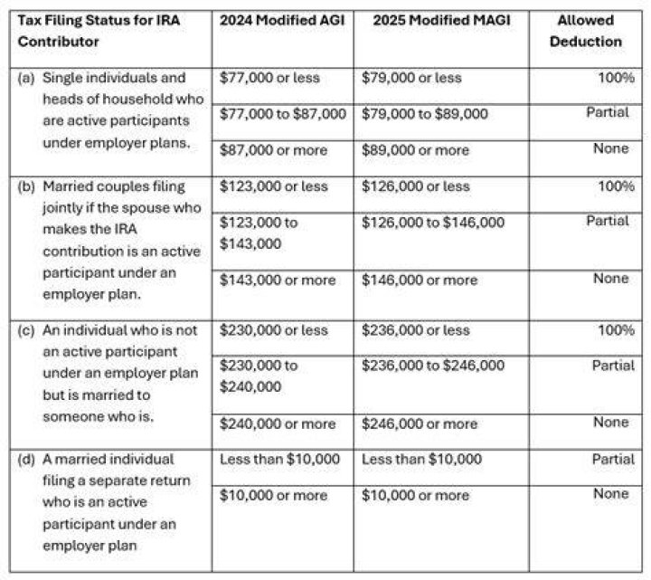 Are IRA contributions tax-deductible in New York?