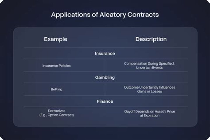 Are life insurance contracts aleatory?