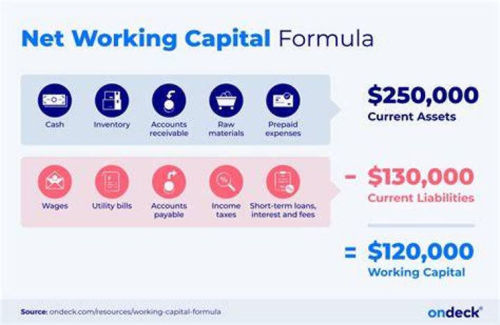 Are loans included in working capital?