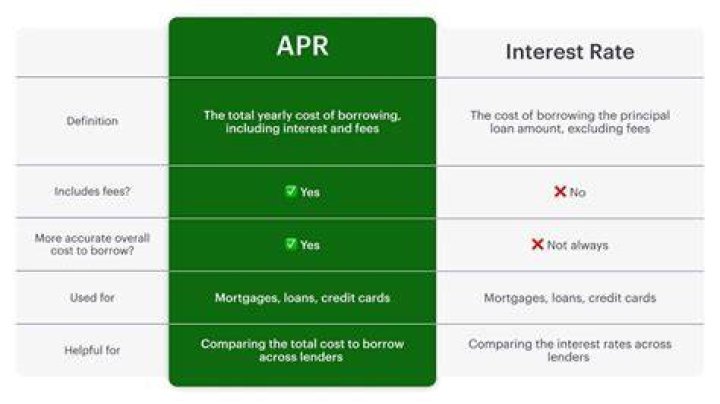 Are simple interest loans good?