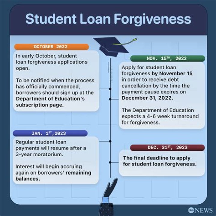 Are student loans forgiven upon death?