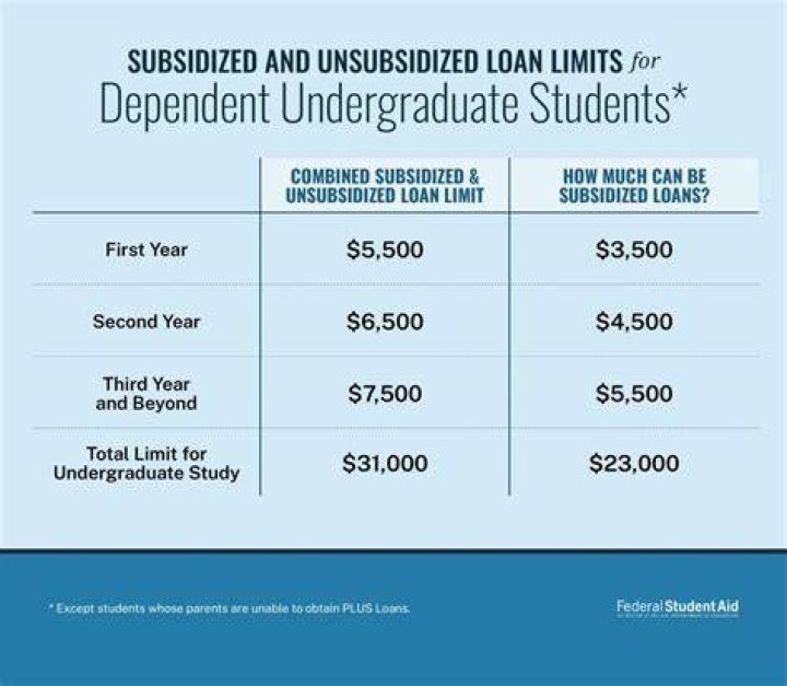 Are student loans only for full time students?