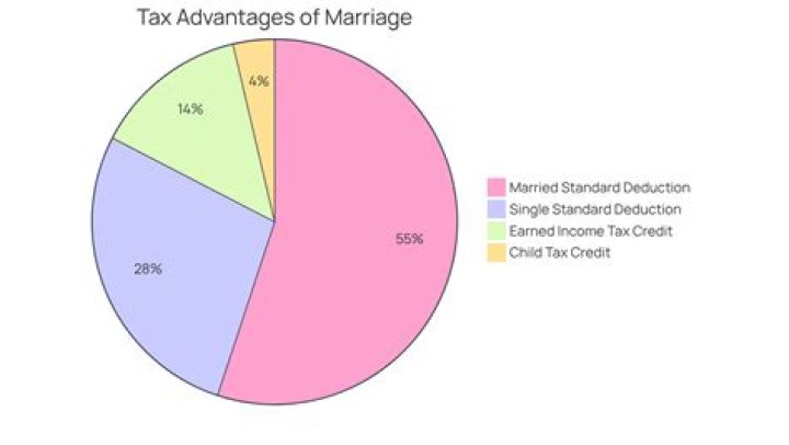Are there any tax advantages to being married?