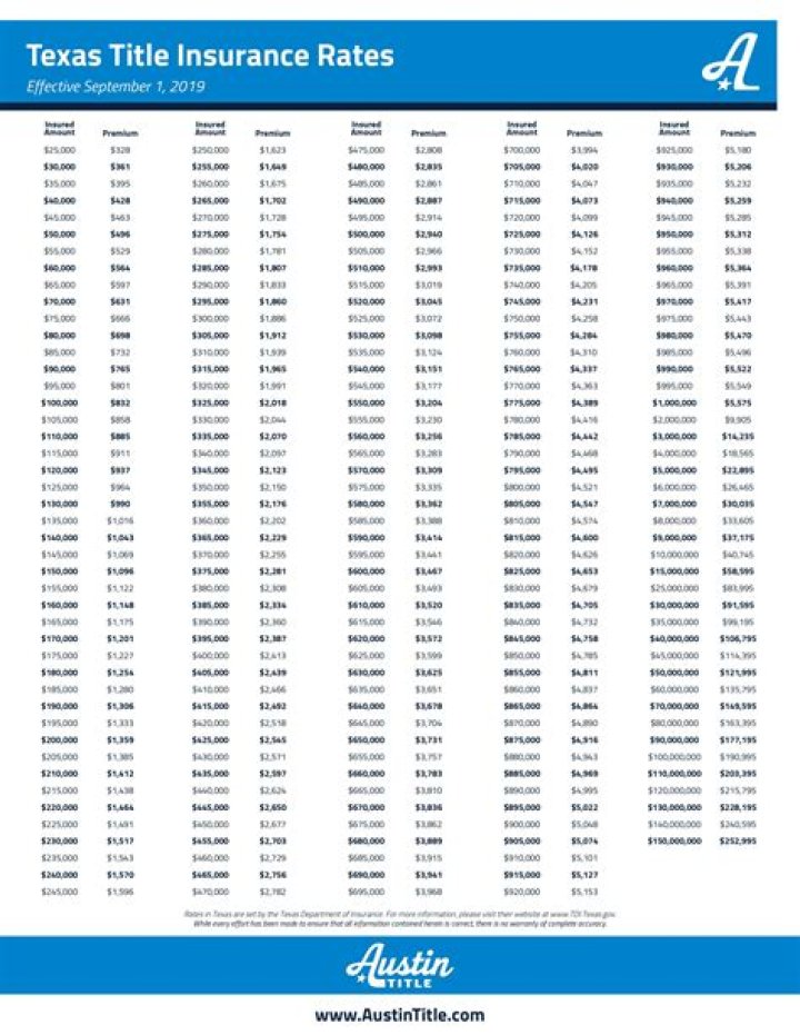 Are title insurance rates regulated in Texas?