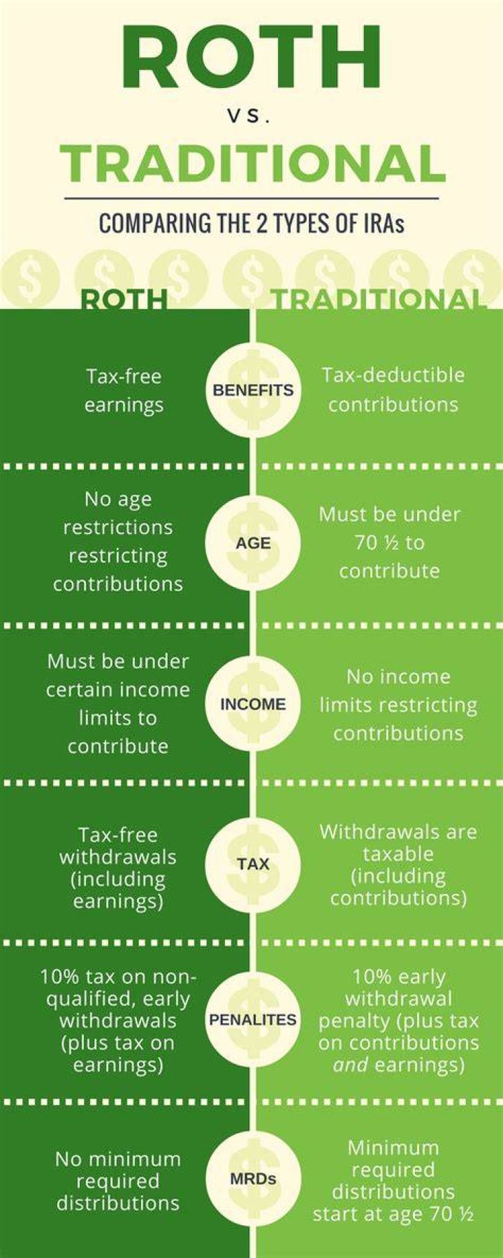 At what age can a person no longer contribute to a traditional IRA?