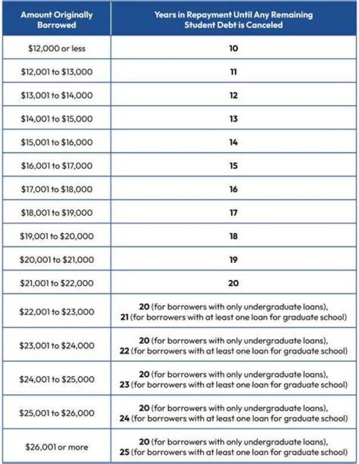 At what age do student loans go away?