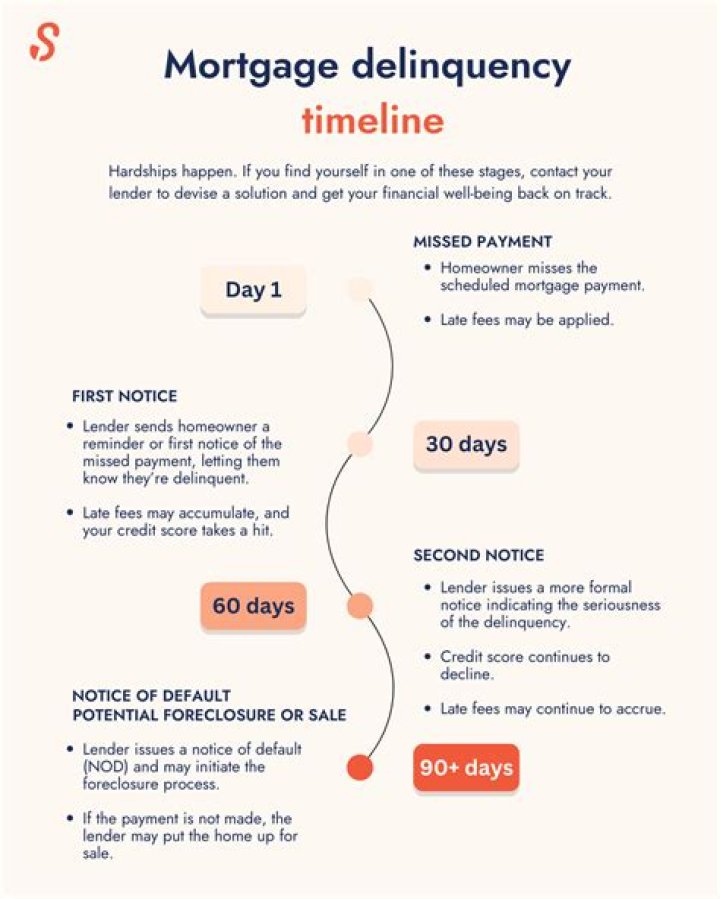 At what stage of delinquency does a foreclosure proceeding start?