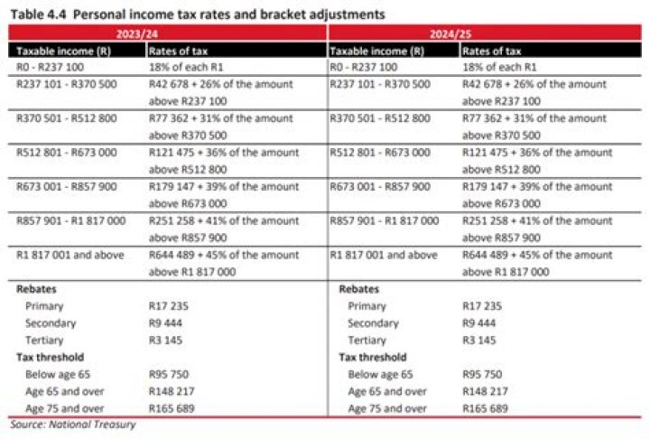 At what tax rate is a trust taxed in South Africa?
