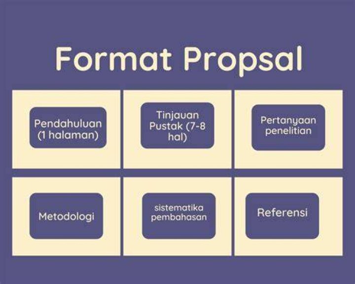 Bagaimana format penulisan proposal?