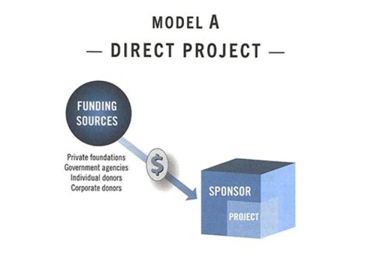 Can a 501c3 have a fiscal sponsor?