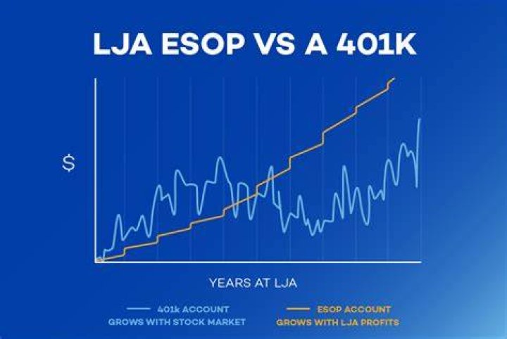 Can a company have a 401k and ESOP?