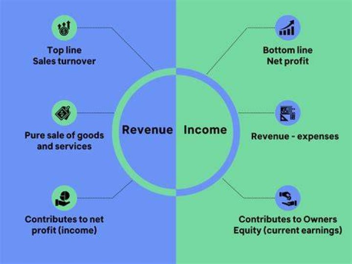 Can a company profit be higher than revenue?