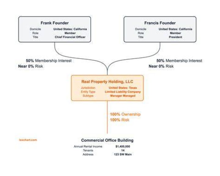 Can a corporation purchase real estate?
