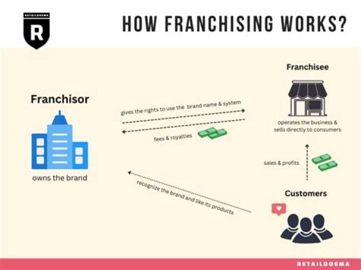 Can a franchisor own a franchise?
