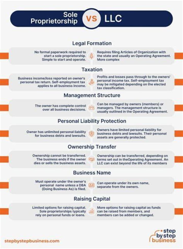 Can a LLC be changed to a sole proprietorship?