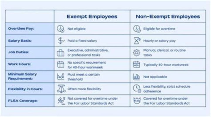 Can an employee be salaried and non-exempt?