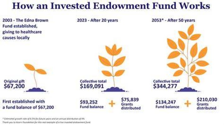 Can an endowment be transferred?
