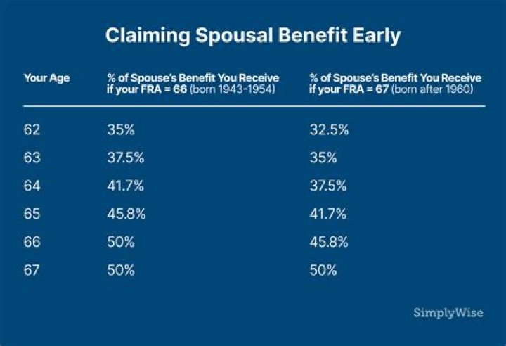 Can both spouses claim spousal benefit at same time?