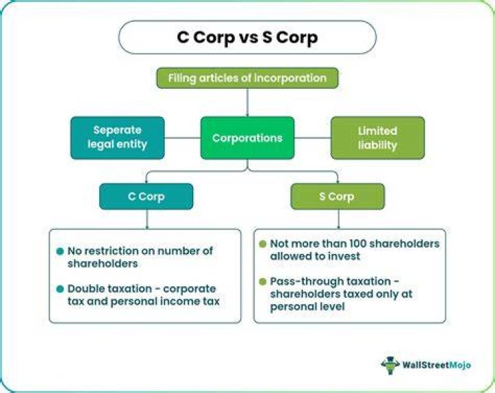 Can C Corp shareholders be employees?