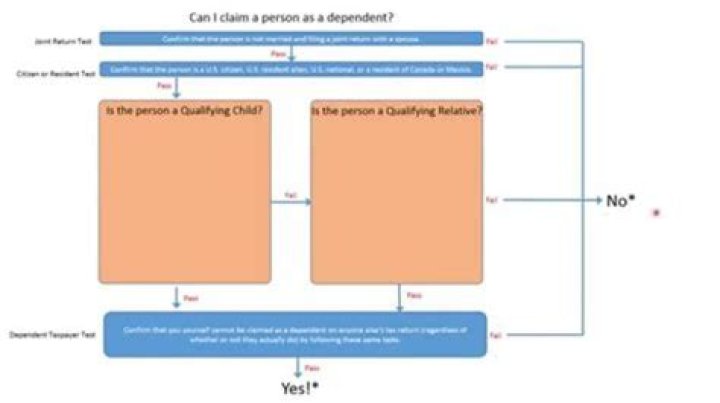 Can I claim my 23 year old as a dependent?