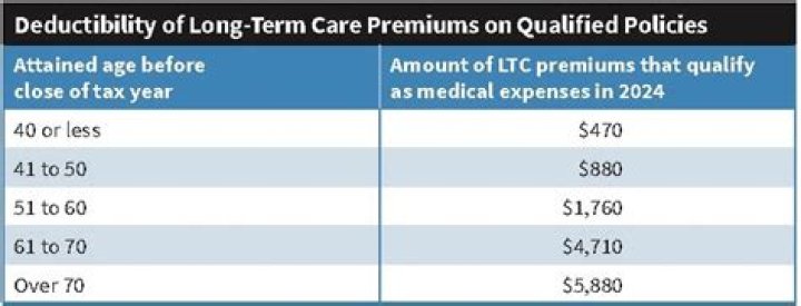 Can I deduct long-term care premiums on my federal taxes?