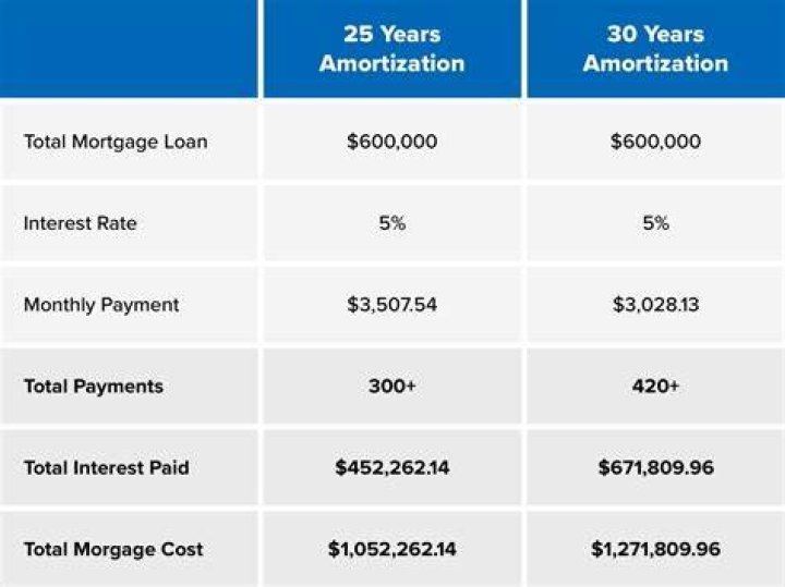 Can I get a 30-year mortgage on a rental property?
