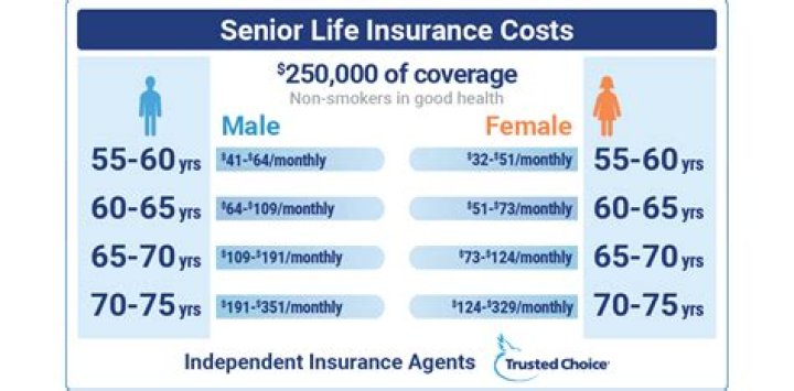 Can I get term life insurance at age 60?