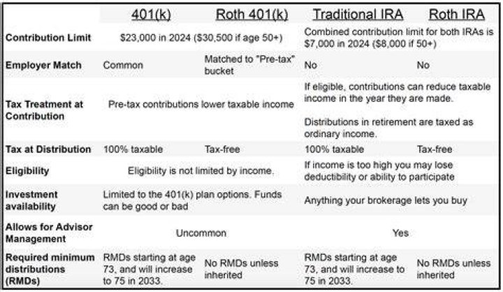 Can I move my 401k to money market?