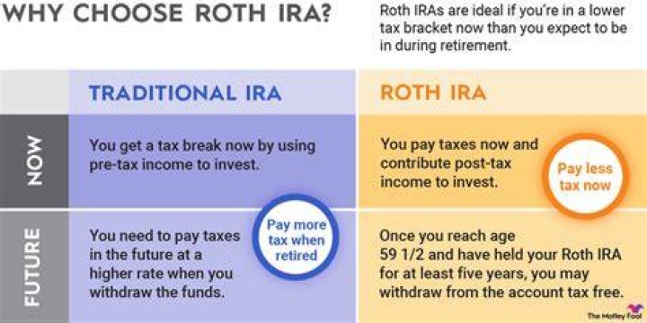 Can I put money in a Roth IRA to avoid paying taxes?