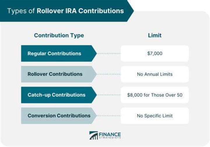 Can I rollover after-tax contributions to a traditional IRA?